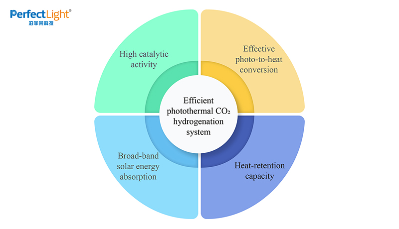 光热催化CO₂加氢过程中纳米结构材料的设计策略对于构建光热装置、设计制备催化剂及获得最佳光热CO₂加氢性能至关重要